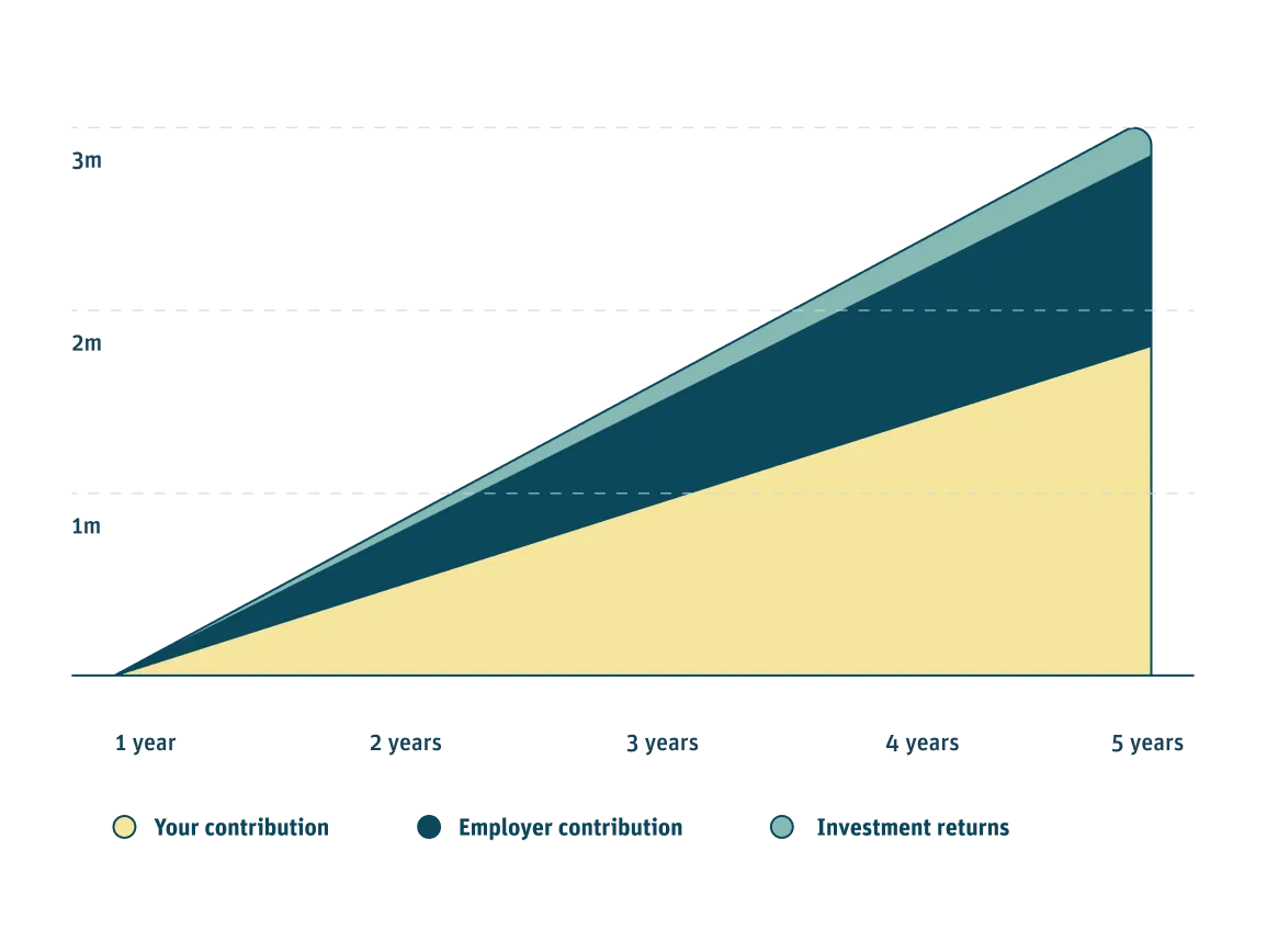 Chart showing personal savings growing to about 3 million over 5 years. Your contribution makes up the largest share, followed by your employer's contribution and investment returns.