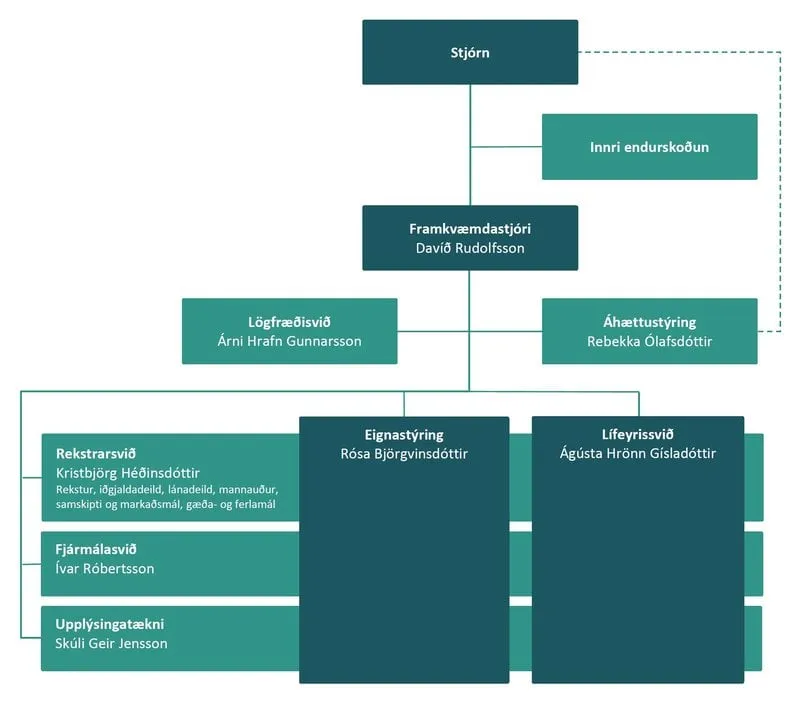 Gildi's organisational chart (in Icelandic). At the top is the Board, with Internal Audit and the CEO, Davíð Rudolfsson, below it. Reporting to the CEO are Legal (Árni Hrafn Gunnarsson), Risk Management (Rebekka Ólafsdóttir, who also reports directly to the Board), Operations (Kristbjörg Héðinsdóttir: operations, premiums, loans, human resources, communications and marketing, quality and processes), Finance (Ívar Róbertsson), IT (Skúli Geir Jensson), Asset Management (Rósa Björgvinsdóttir) and Pensions (Ágústa Hrönn Gísladóttir).