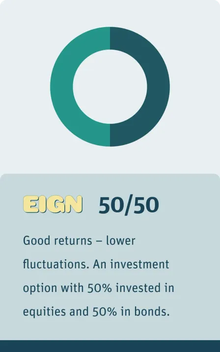 Eign – 50/50. Good returns – lower fluctuations. An investment option with 50% invested in equities and 50% in bonds.