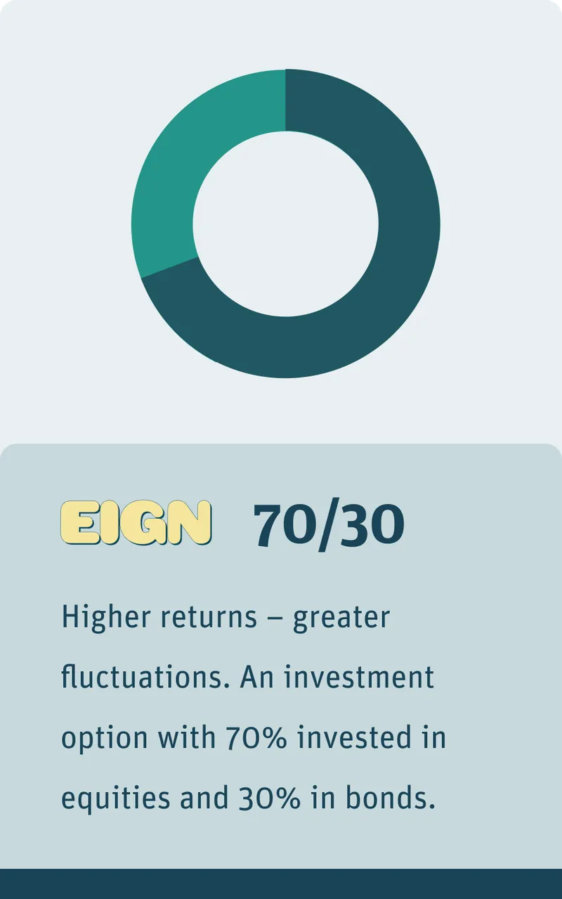 Eign – 70/30. Higher returns – greater fluctuations. An investment option with 70% invested in equities and 30% in bonds.